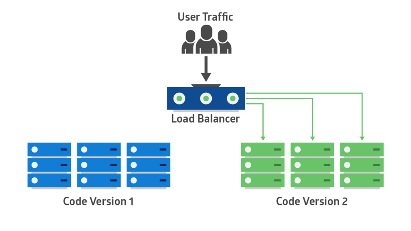 Blue/Green deployment strategy. A deployment technique utilizing two…  by Sowmen Rahman  FAUN 