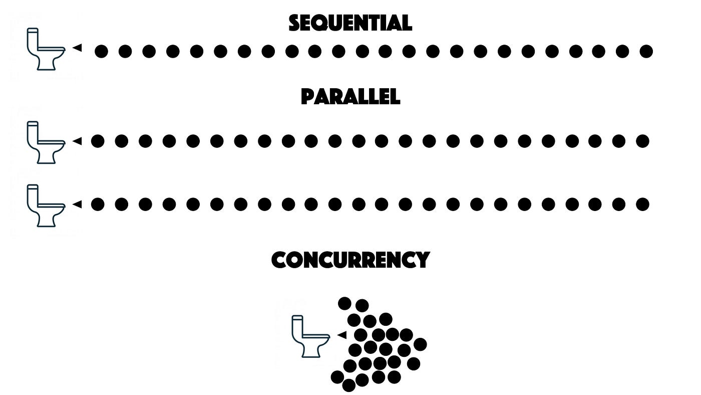 What is Concurrency? — A Simple Concurrent App | by Aniello Ambrosio ...