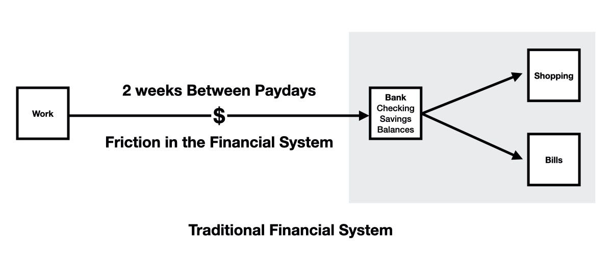 traditional financial system pay experience
