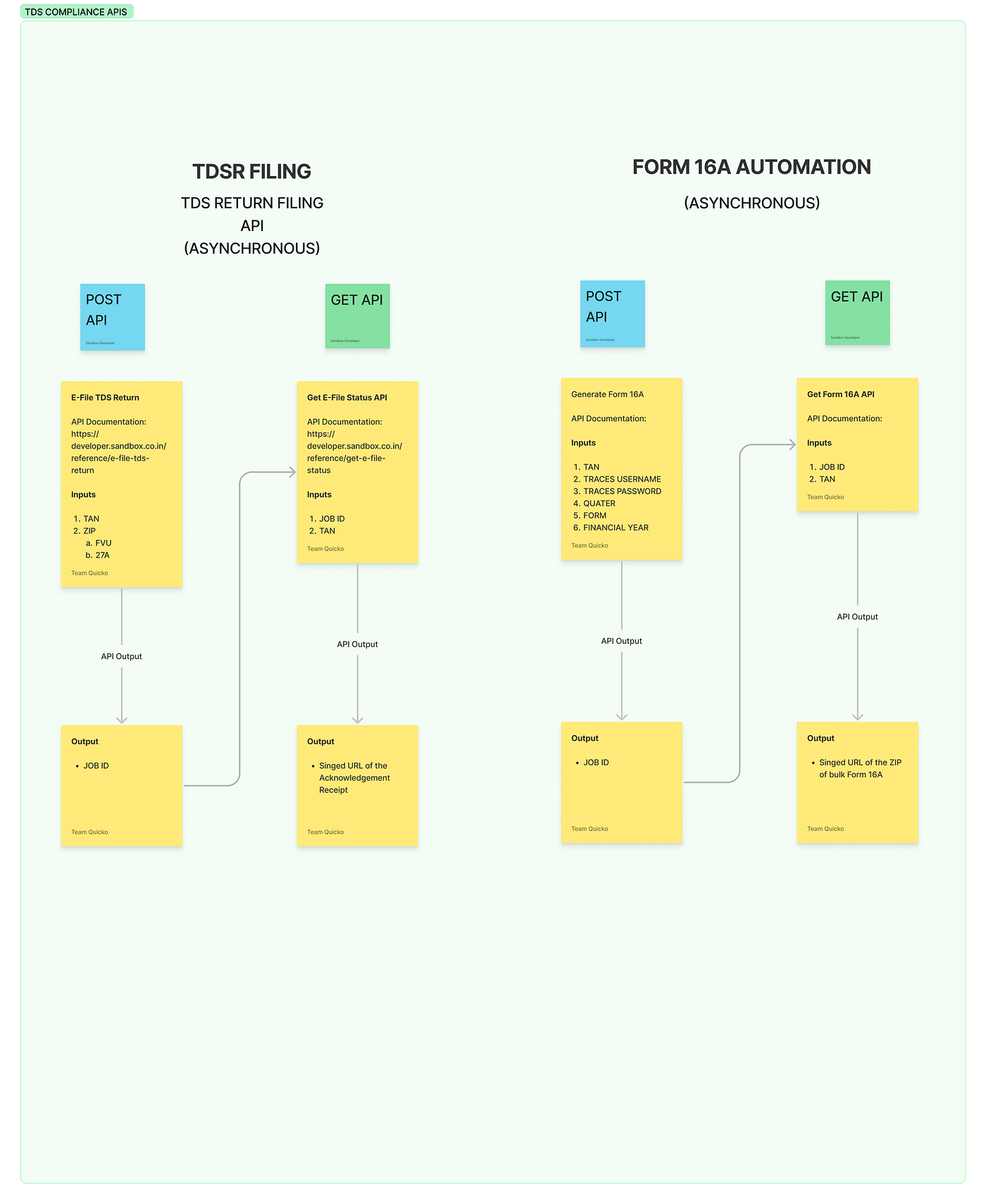 Automating End-to-End TDS Compliance using APIs | by Swaraj Mangaonkar ...