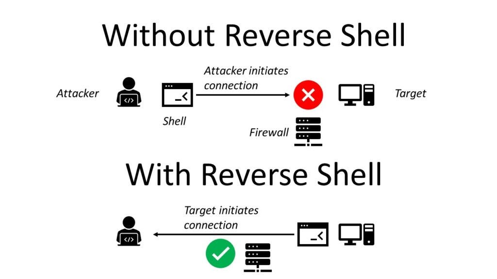 Reverse shell