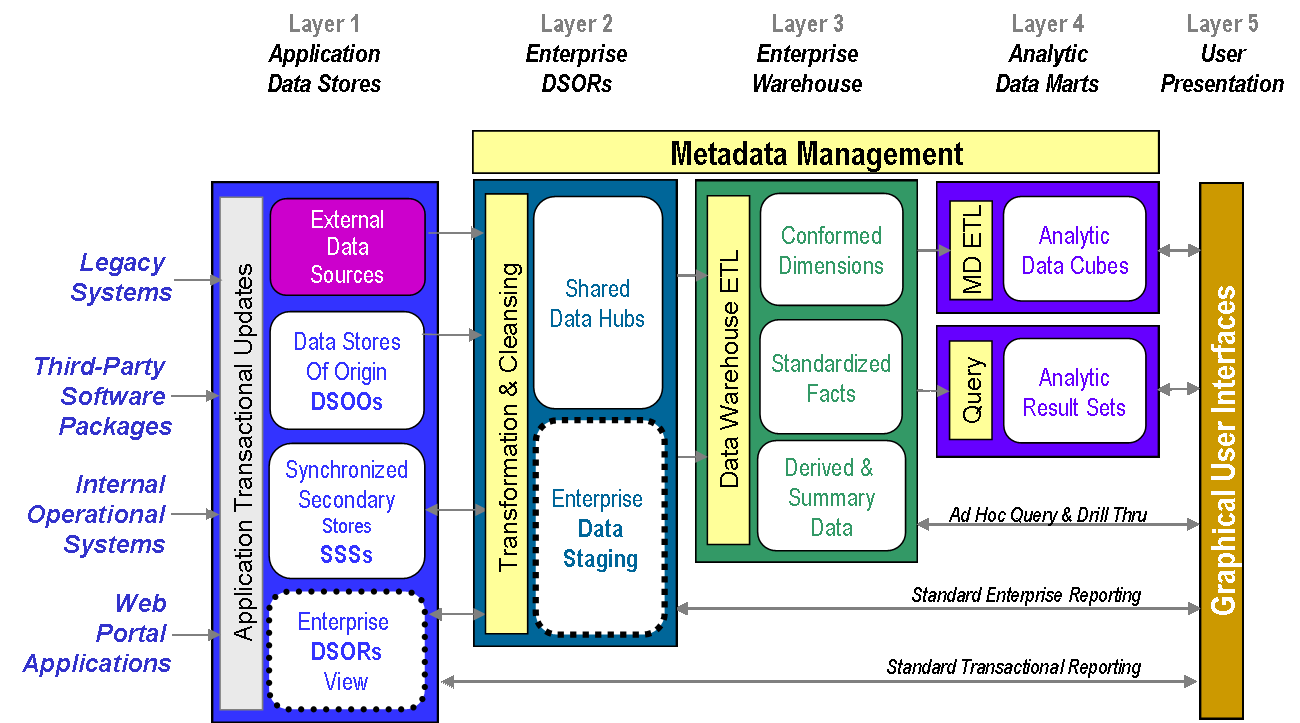 Enterprise Data Architecture. A White Paper | by Rusty Alderson | Medium