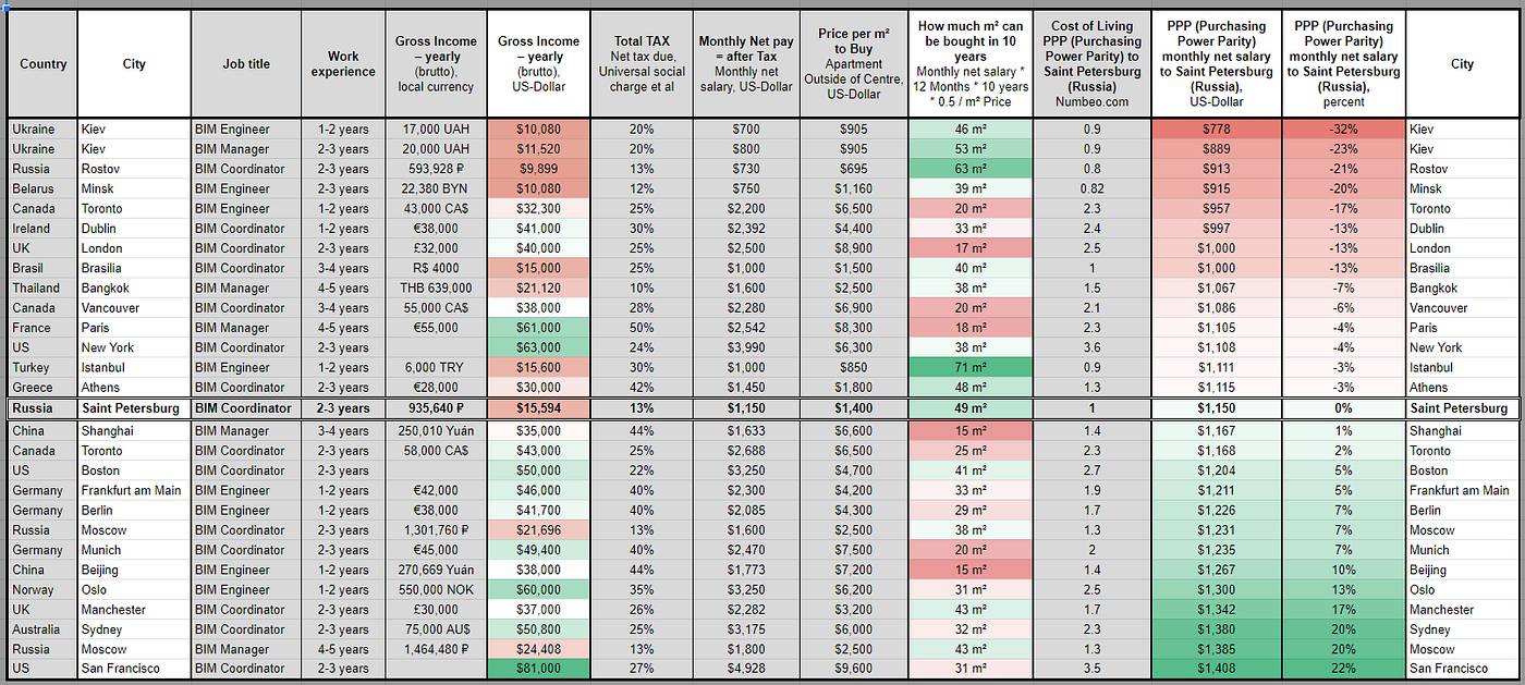 Can you earn more in another country? Engineering Salaries Worldwide. | by  artem boiko | Medium