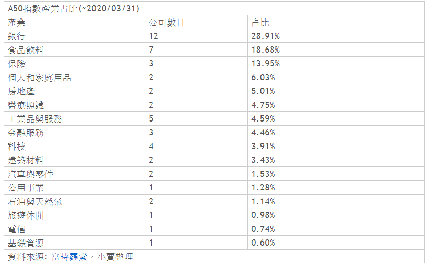 3分鐘學會a50指數 富時中國50 是什麼 投資方式與指數特性 成分股 期貨 Etf By 小賈 懶人經濟學 Medium