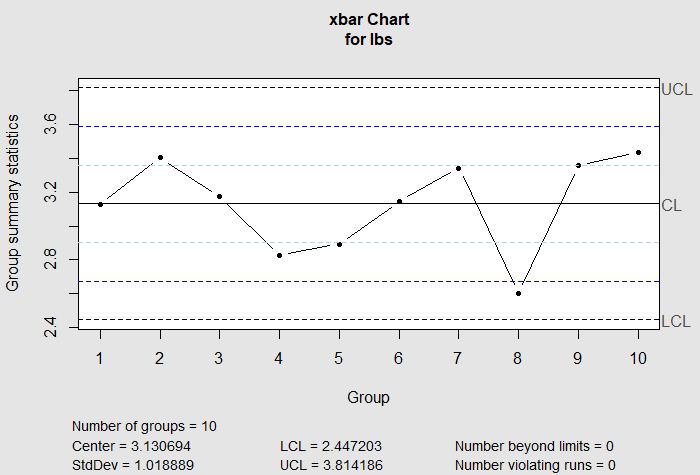 X Bar Chart Control Limits