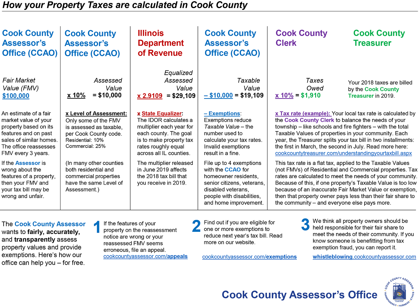 Cook County property tax bills have arrived. You’ve got questions. We