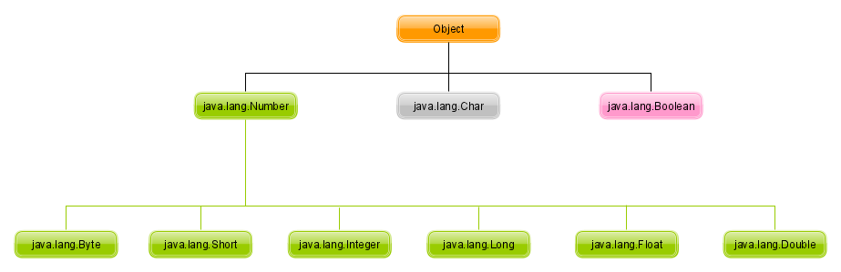 Wrapper Class In Java In Java Language It Has Two Types Of By 