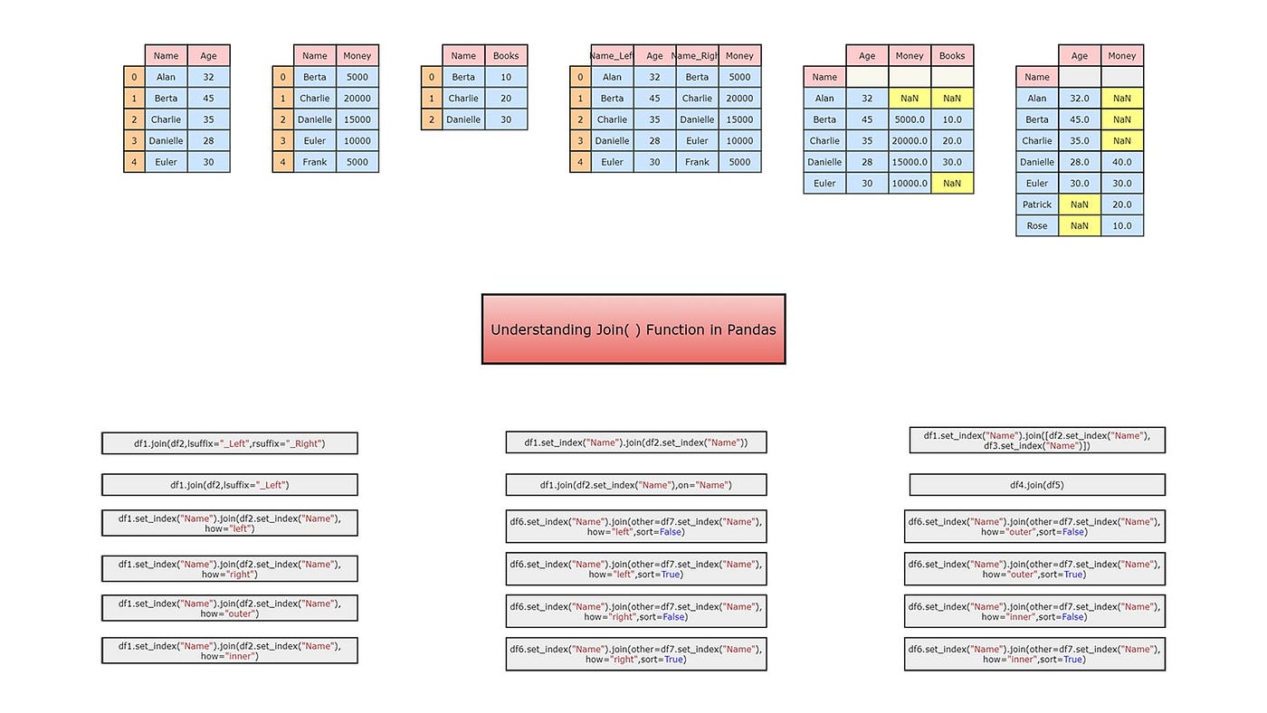 Deep Dive Into Pandas DataFrame Join — pd.join() | by Towards AI Editorial  Team | Towards AI