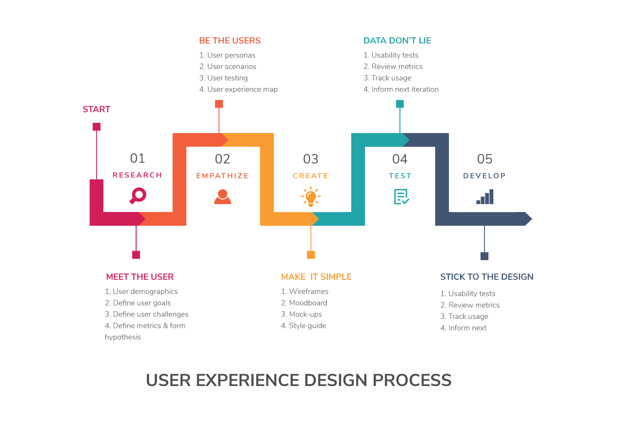 UX/UI Design Process. UX step by step | by Fen | NYC Design | Medium