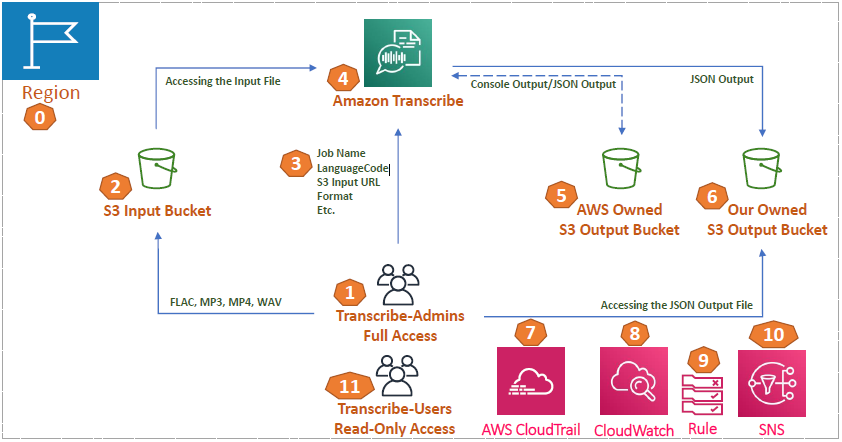 Audio to text conversion using AWS Transcribe and Sentiment Analysis using  Comprehend API | by Rana singh | Analytics Vidhya | Medium