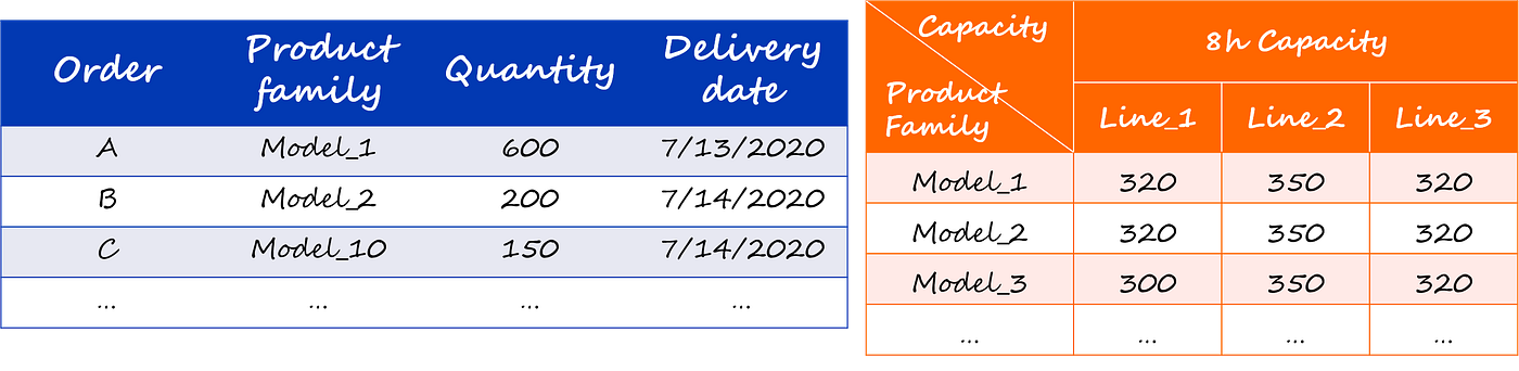 Optimization of a weekly production plan with Python and Gurobi — Part ...