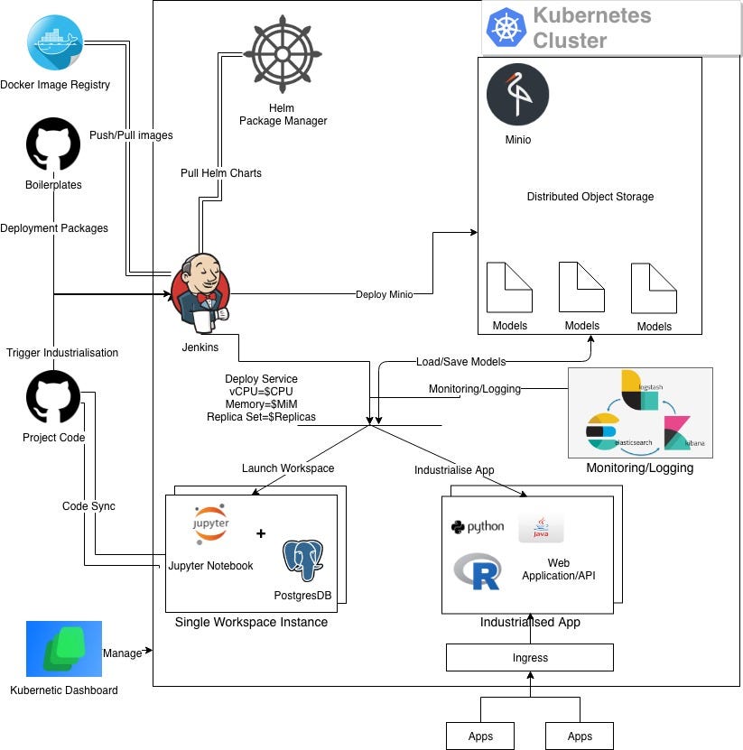 Building a Data Science Workbench on Kubernetes — Part 1 | by Souvik ...