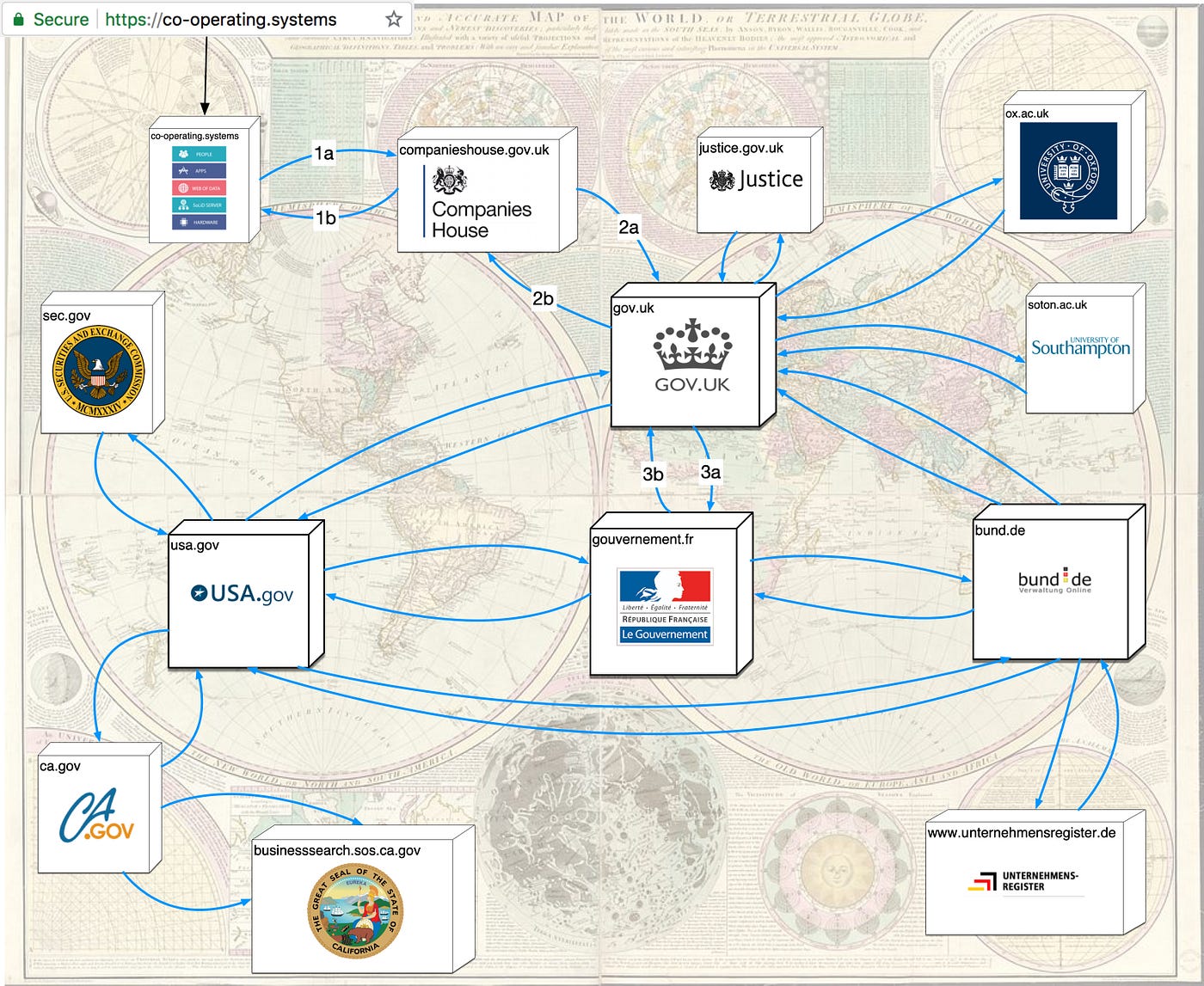 Use Cases for the  of Nations. Nations are made of institutions