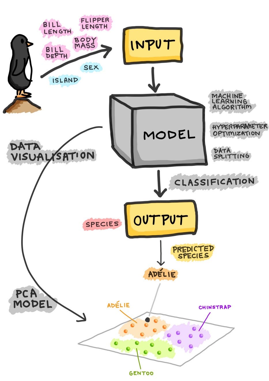 Introduction To Machine Learning Pipeline | by Tanav Bajaj | MLearning ...