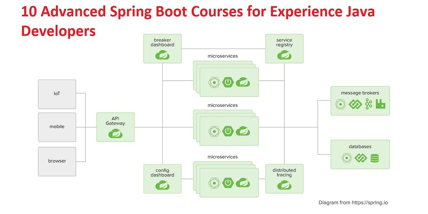 10 Advanced Spring Boot Courses for experienced Java Developers in 2023 |  by javinpaul | Javarevisited | Medium