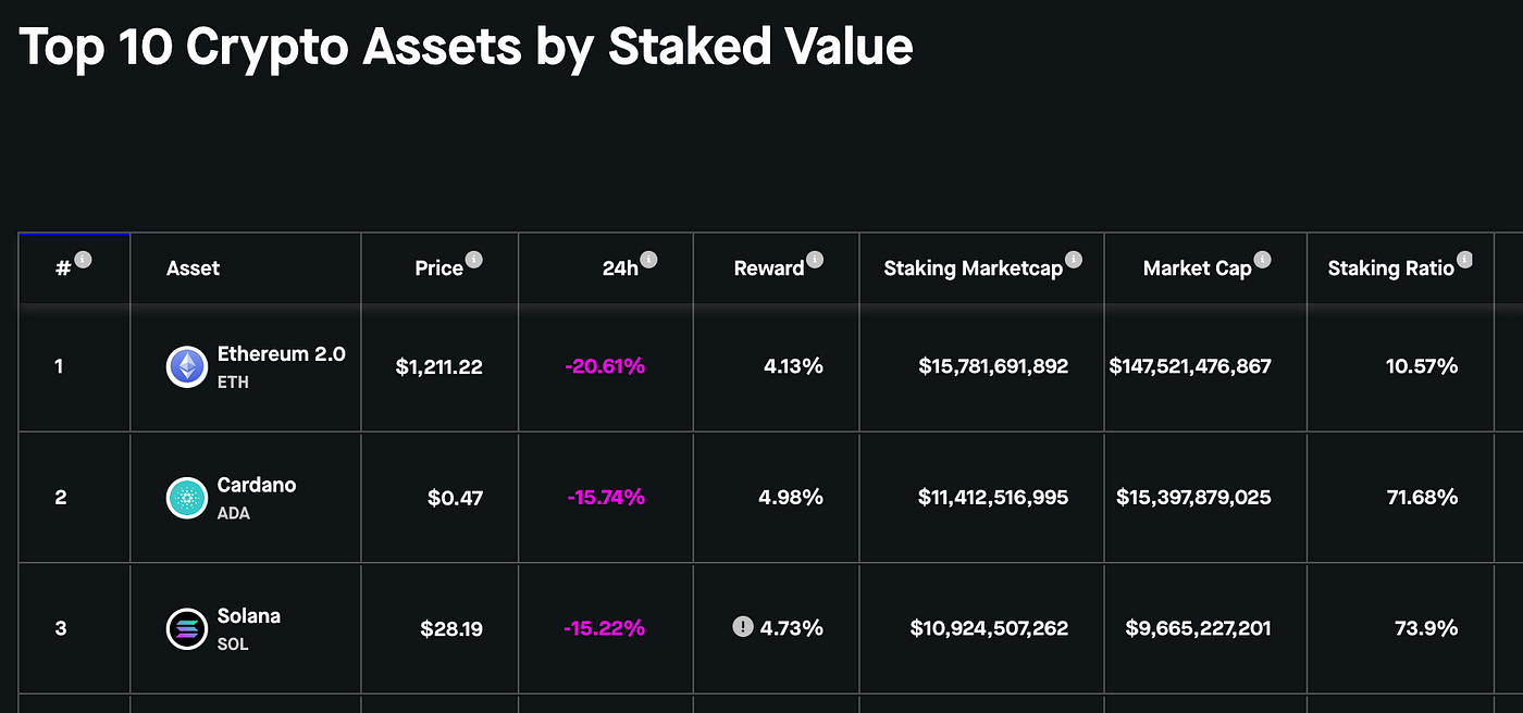 Solana and Cardano are number 2 and 3 most staked coins in absolute market cap, with the vast majority of their float tied up in staking activities.