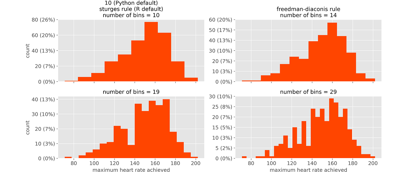 6 Reasons Why You Should Stop Using Histograms (and Which Plot You Should  Use Instead) | by Samuele Mazzanti | Towards Data Science