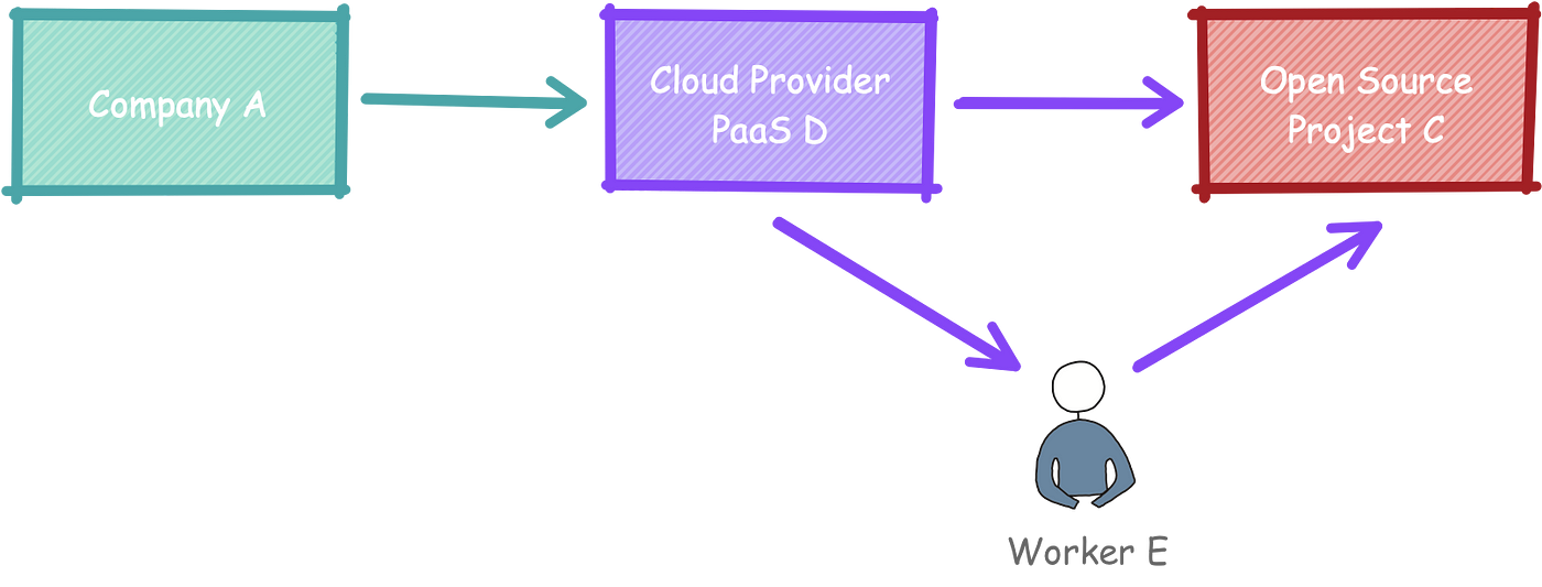 Open Source Software and PaaS: Crisis and Adaptation | by Russell Jurney |  Data Syndrome