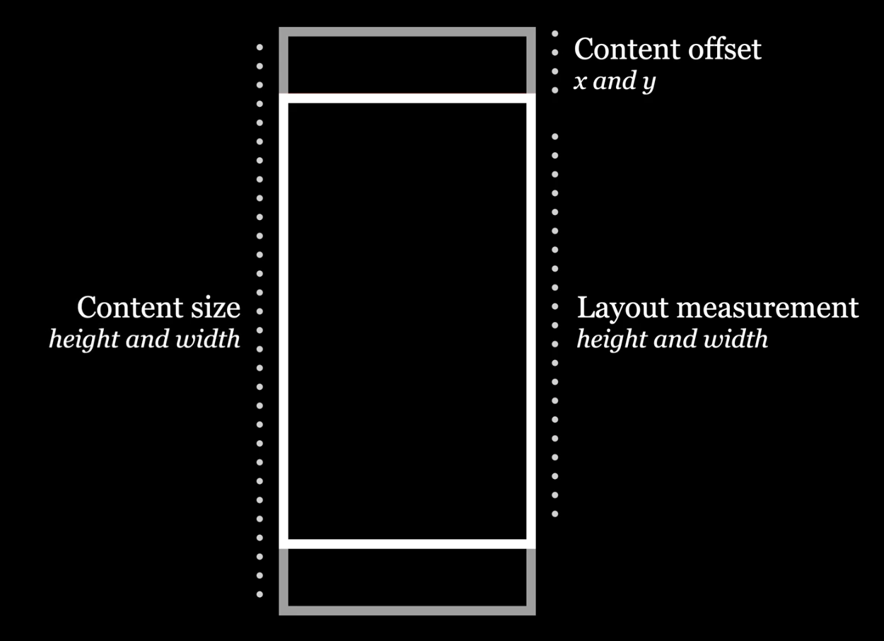 Animated and React Native ScrollViews | by evening kid | Medium