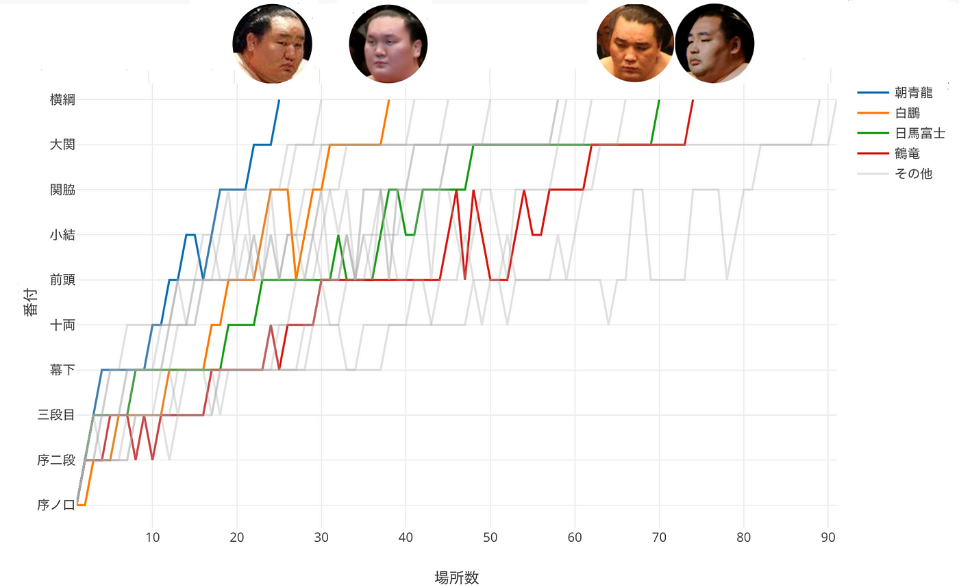モンゴル人横綱の出世スピードが早いのは本当か 世間では連日 横綱日馬富士の暴行問題がホットな話題となっていますね 一流の それ By Kei Saito Learn Data Science