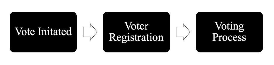 Decentralized Democracy. Voting is a method by which collective… | by ...