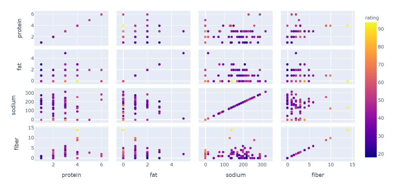 Introducing Plotly for Interactive Visualizations | by Rochisha Agarwal ...