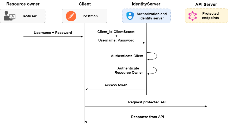 Test GraphQL API with Postman/Newman on microservice architecture | by ...