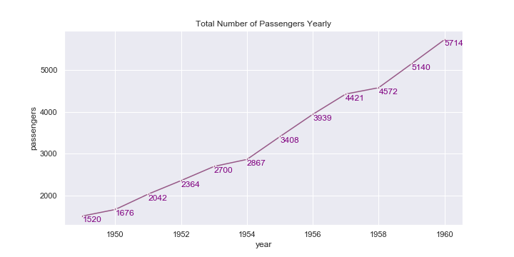 Labelling Points on Seaborn/Matplotlib Graphs | The Startup