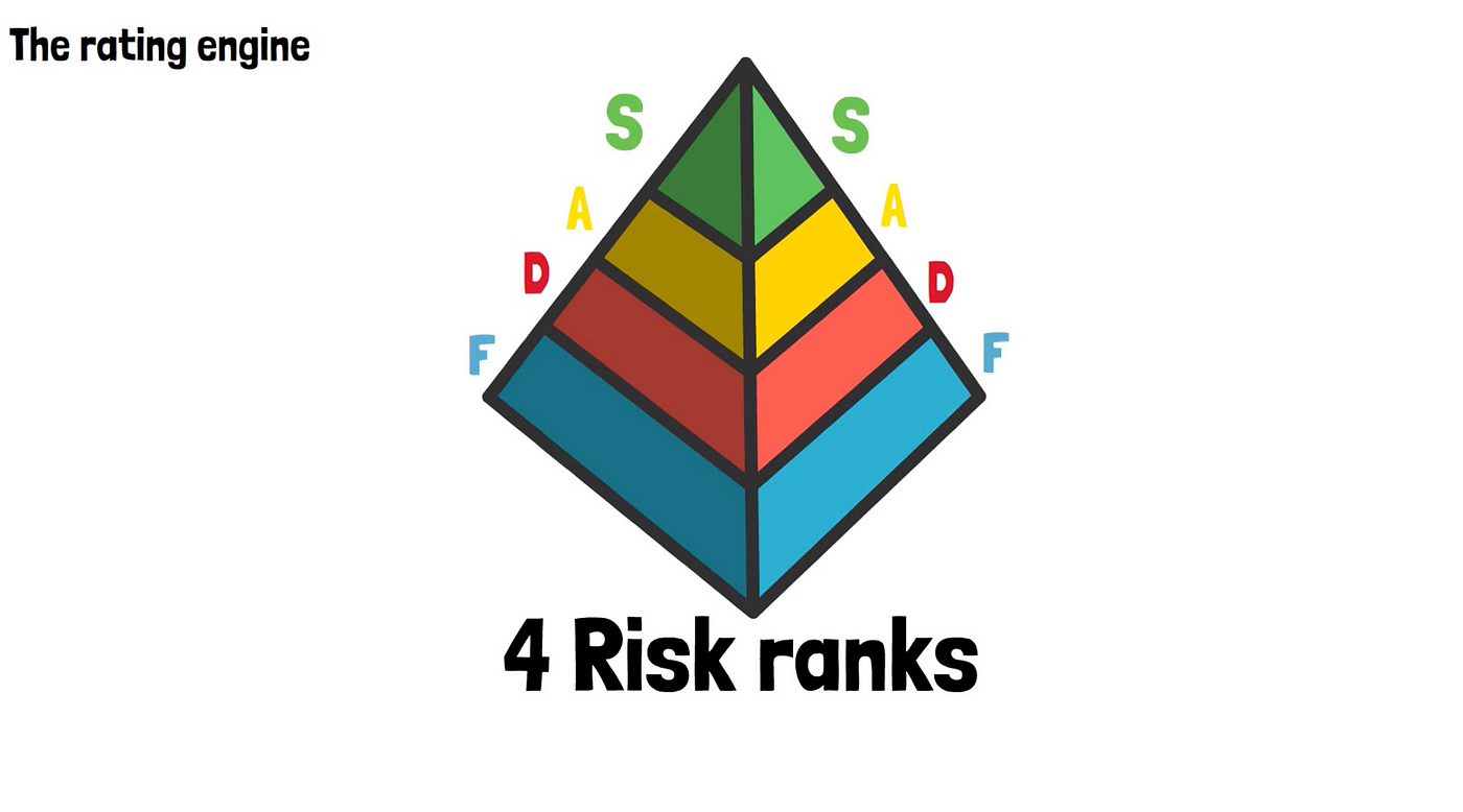 Solace’s four risk ranks: S,A,D,F