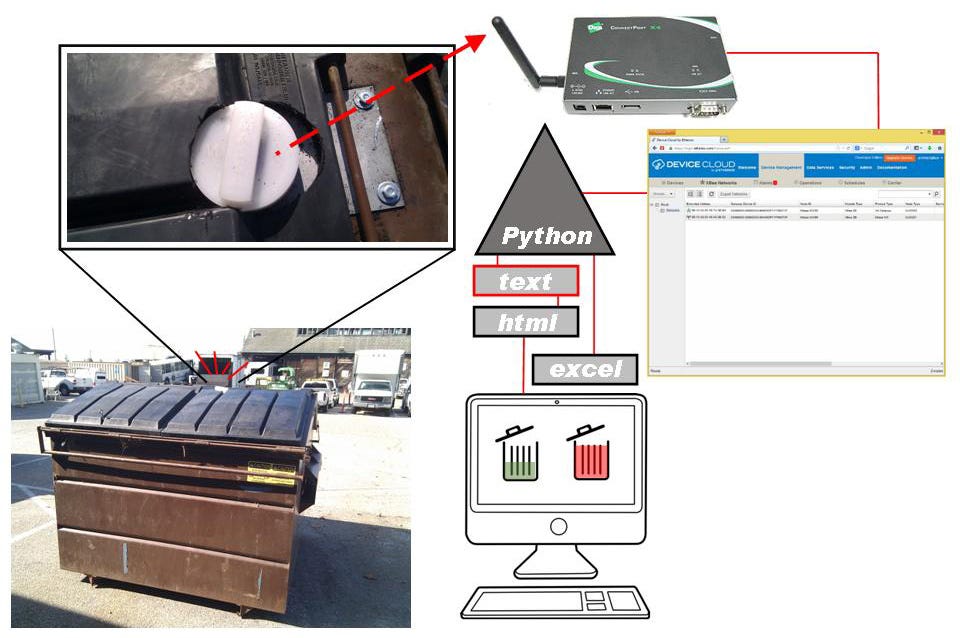The Education of a Dumpster. Testing a RealTime ResourceFill Thing