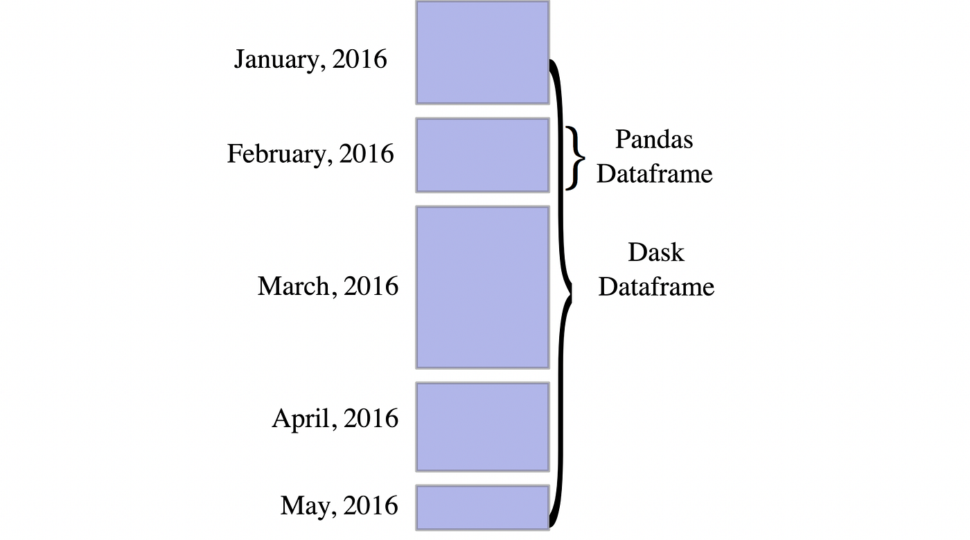 Dask: Parallelize Everything. Speed up your big data pipeline in 10 ...