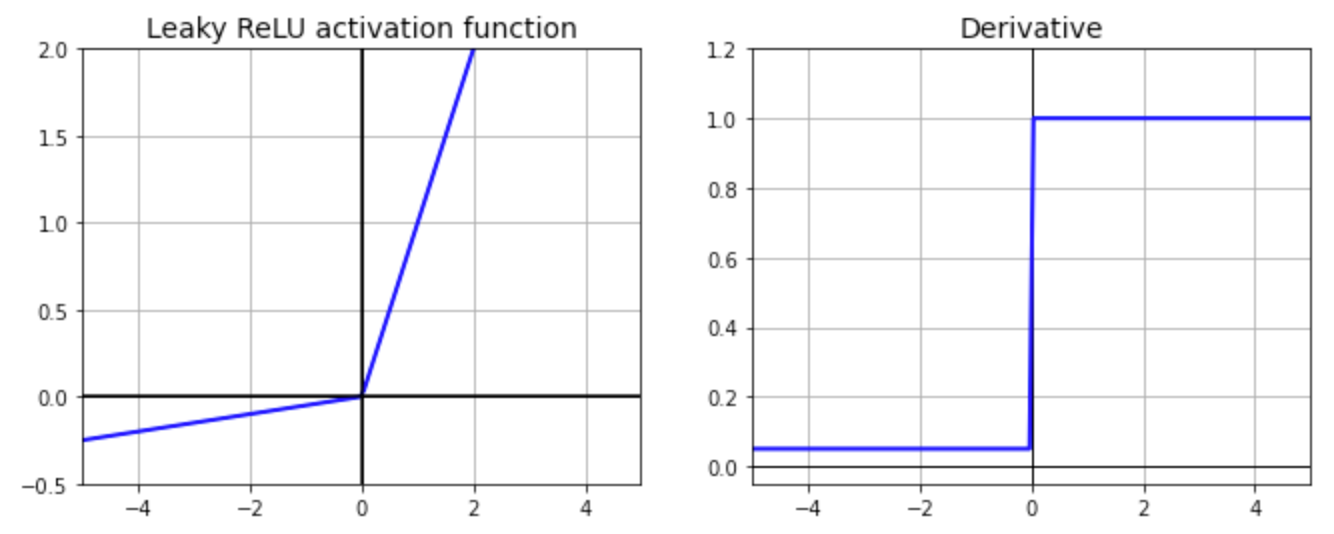 7 popular activation functions you should know in Deep Learning and how