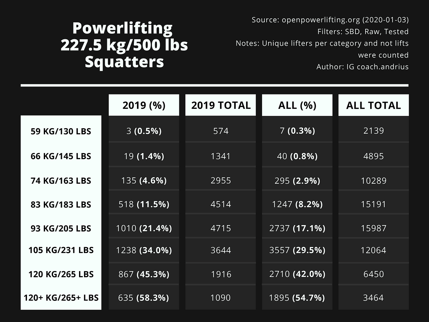 Powerlifting: 500 lbs Squat. Impressive? Achievable? How fast? | by Coach  Andrius | Medium