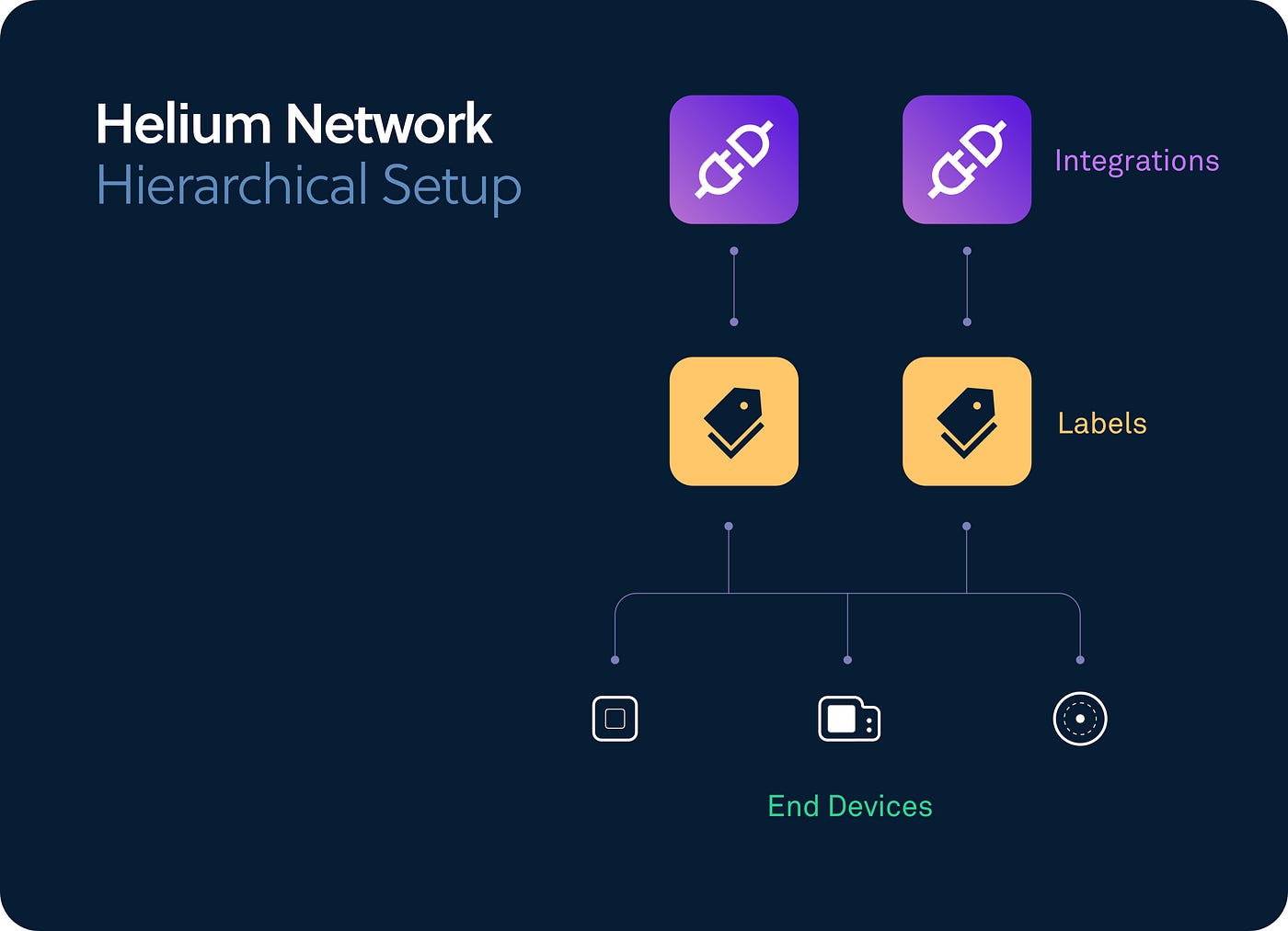 The Helium Console CLI. A webbased dashboard is ideal for… by Louis