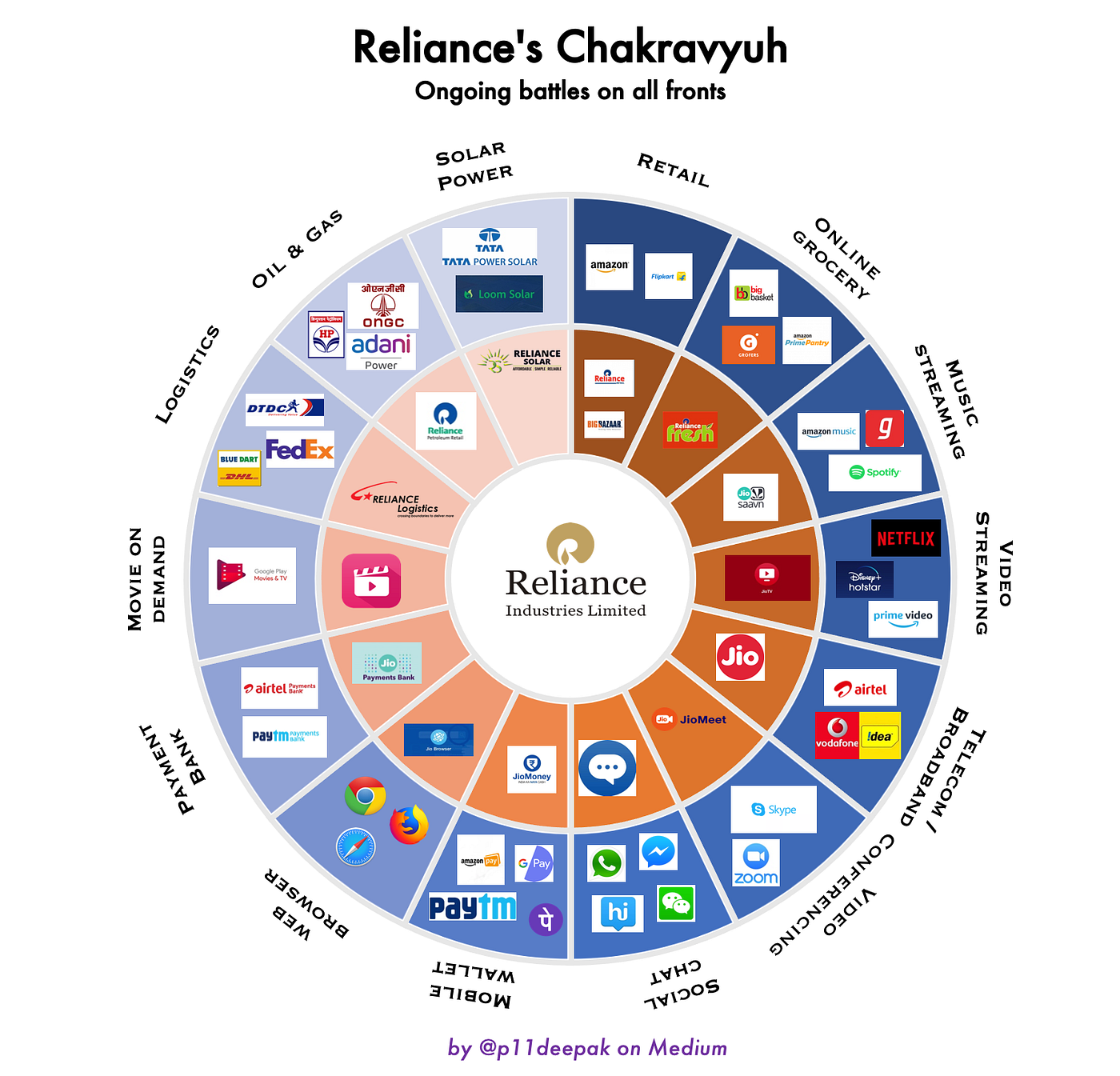 Reliance’s Chakravyuh: An All-Out Business War on Multiple Fronts | by ...
