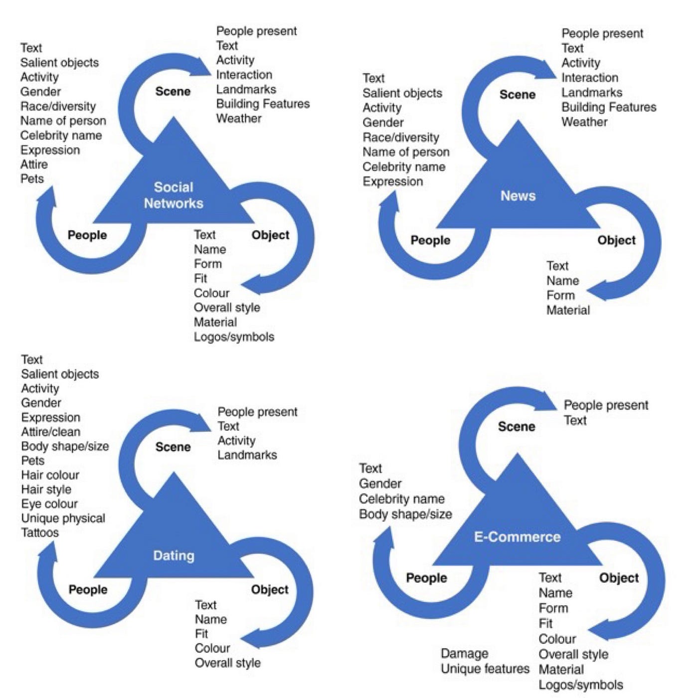 4 visual diagrams of how to describe images with Alt Text in differing user contexts