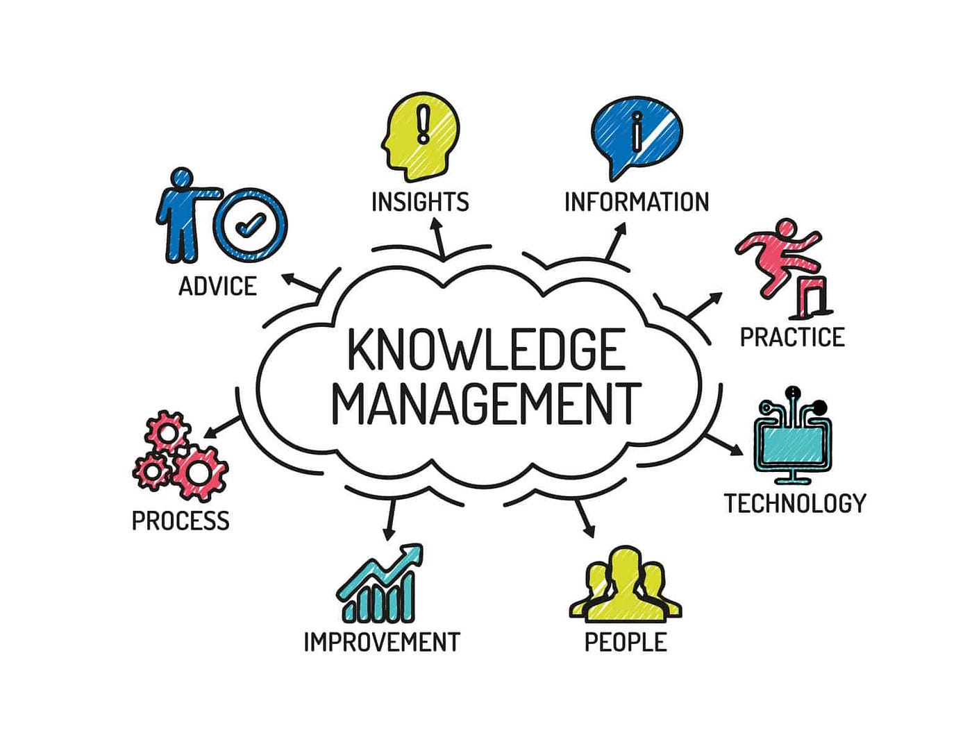 Knowledge Management System: Functions, Components and Cycles | by Satria  Adhi Pradana | Medium