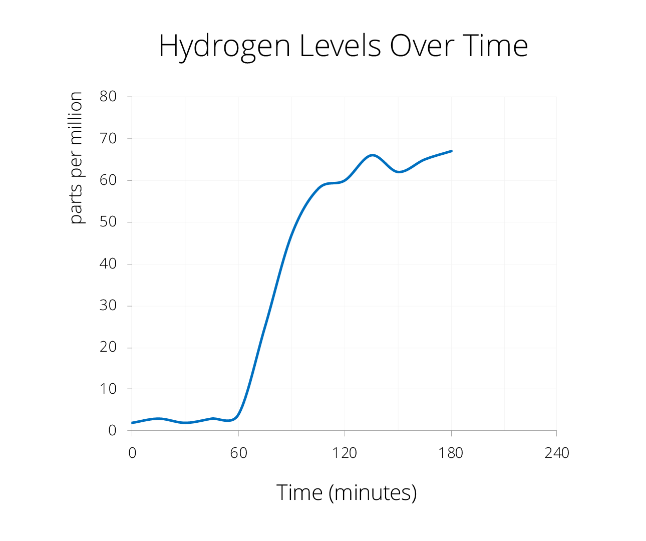 Hydrogen breath test toyougross