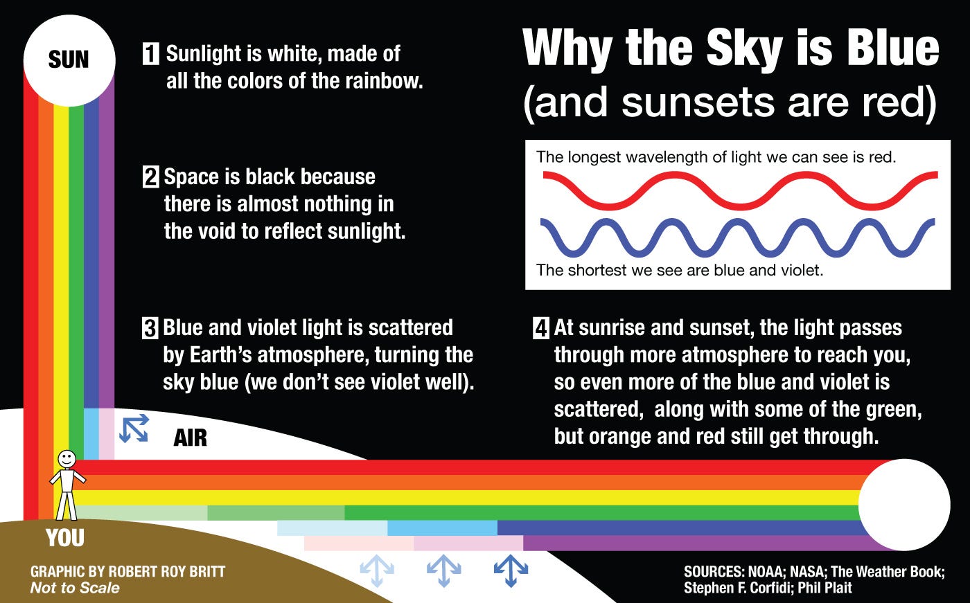 Why the Sky Blue?. The science of it explains why sunsets… | by Robert Roy Britt | Medium