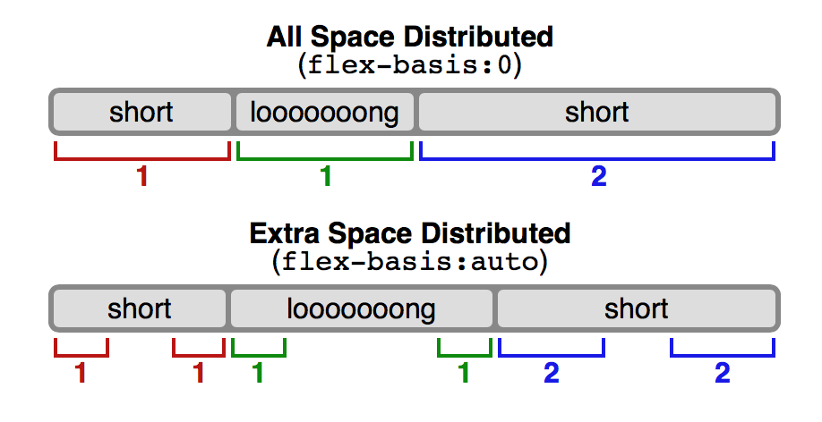 Flexbox Vs Css Grid 1 Flexbox 簡單介紹 By Amelieyeh Binarycake Medium