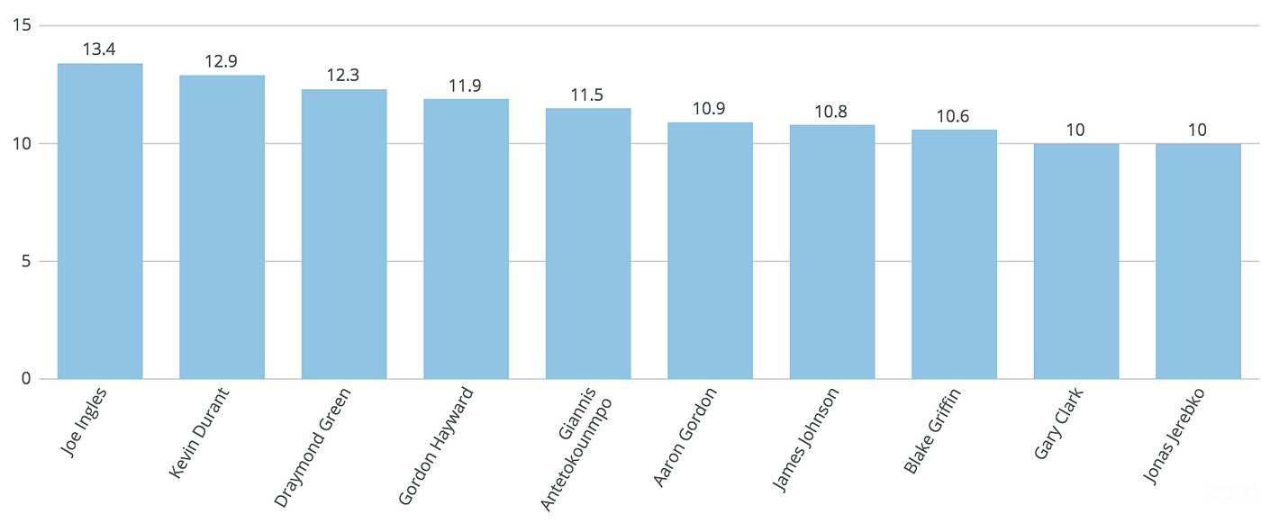 Passing Deep Dive Creating a new metric for evaluating passers in the