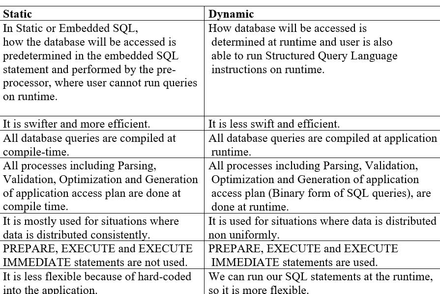 Embedded SQL and Dynamic SQL. Many people are using databases but… | by ...
