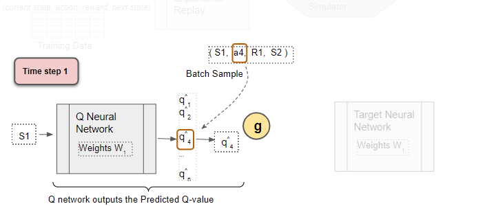 Reinforcement Learning Explained Visually Part 5 Deep Q Networks Step By Step By Ketan Doshi Towards Data Science