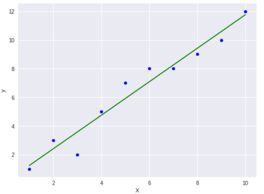 Introduction to Machine Learning Algorithms — Linear Regression | by ... image.