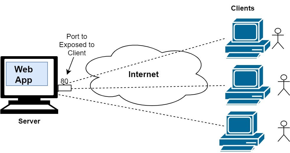 Client-server Architecture example.