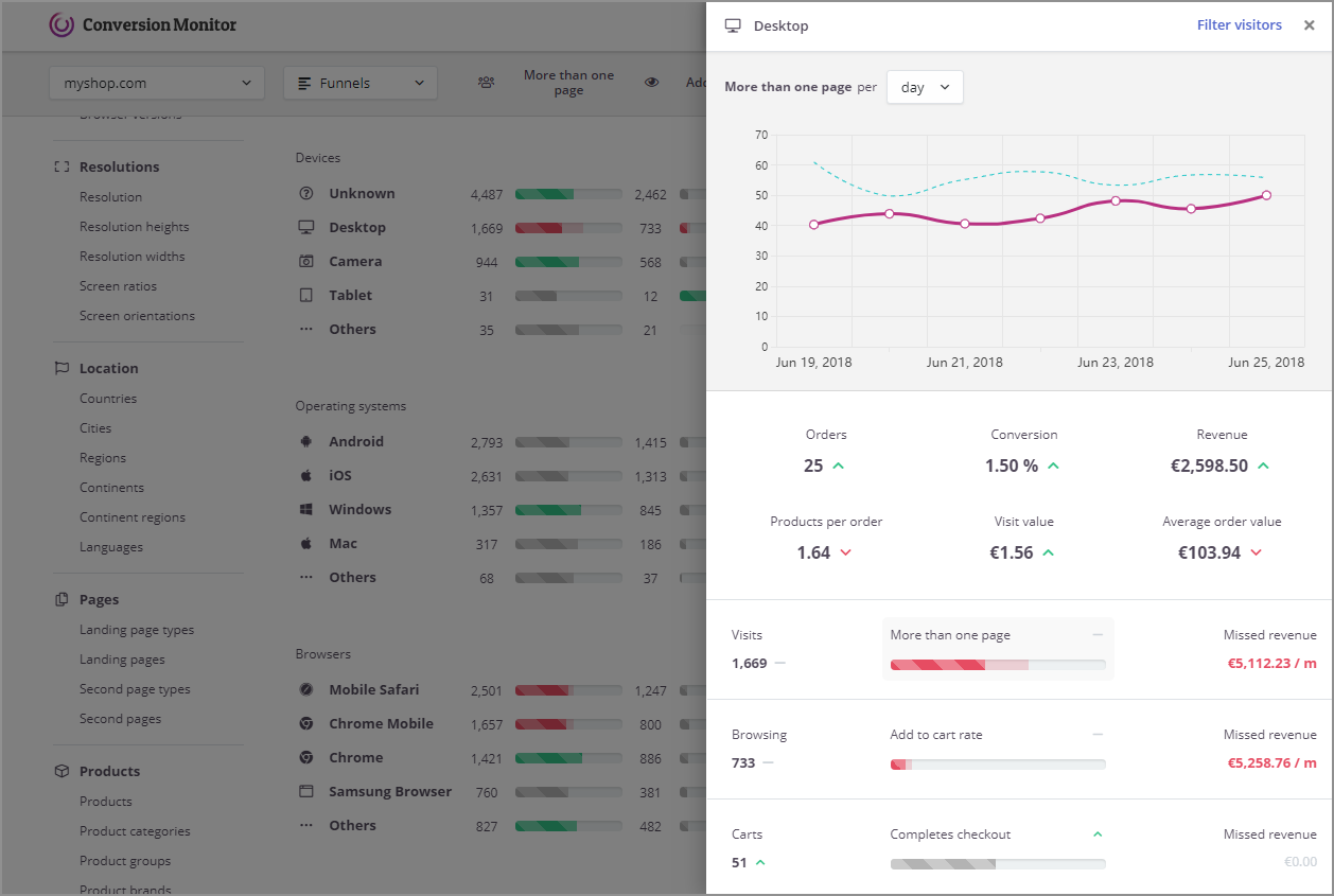 Introducing Conversion Monitor. Conversion Monitor is a tool for… by