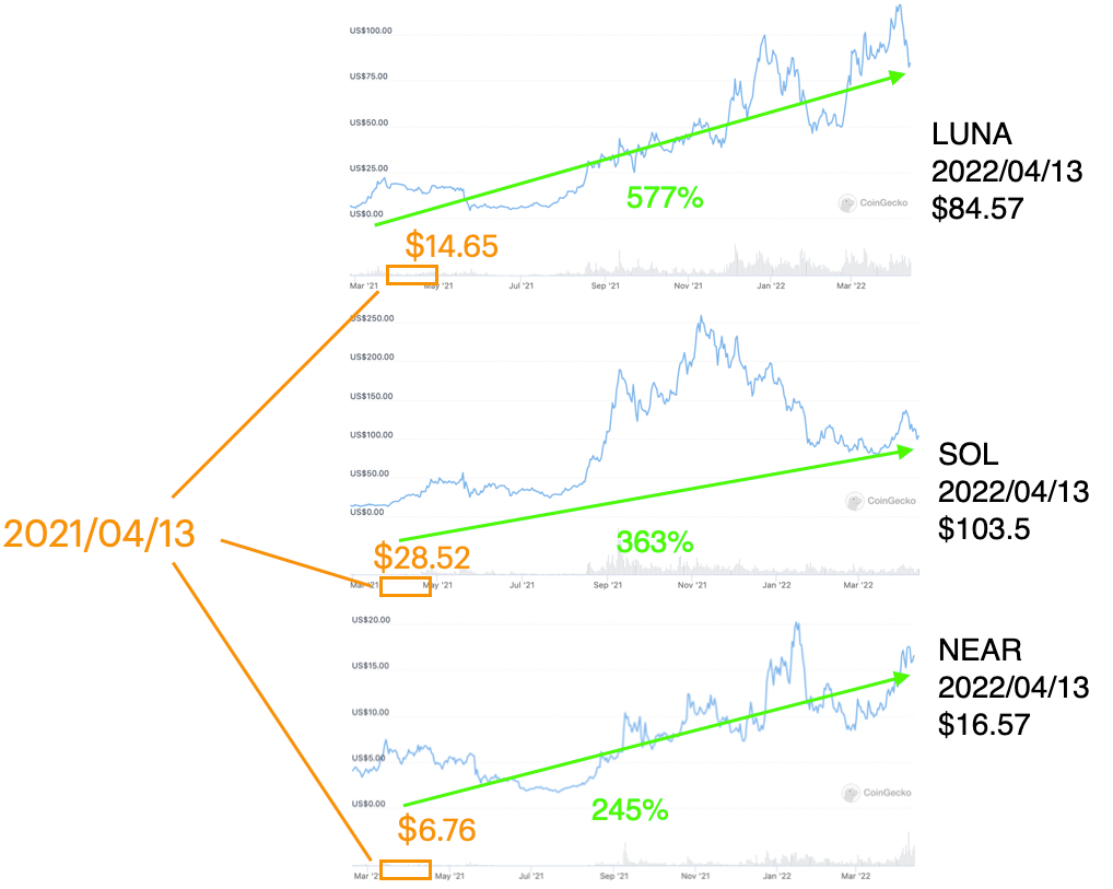 2021/04/13~2022/04/13 一年內與其他公鏈代幣的幣價成長比較。