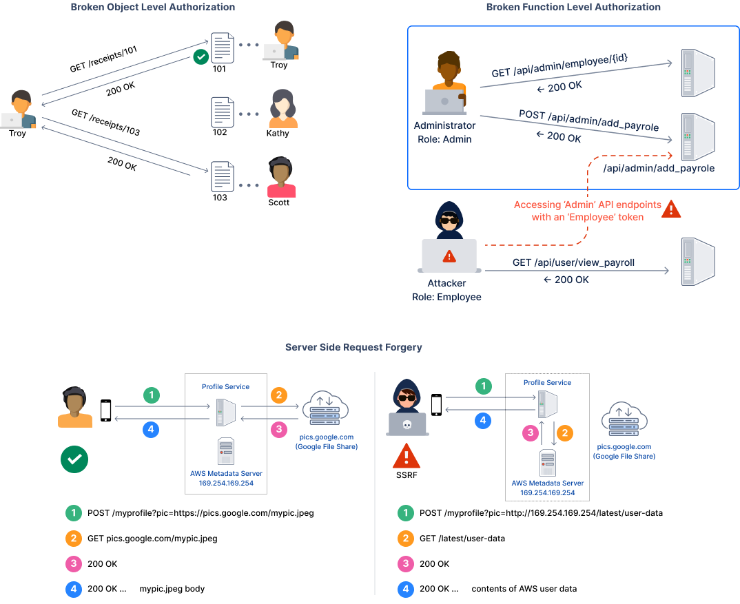 Common API Security Vulnerabilities