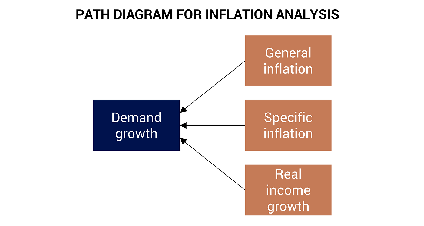 Tellusant — Path diagram for inflation analysis (inflation; CEO; management; global business)