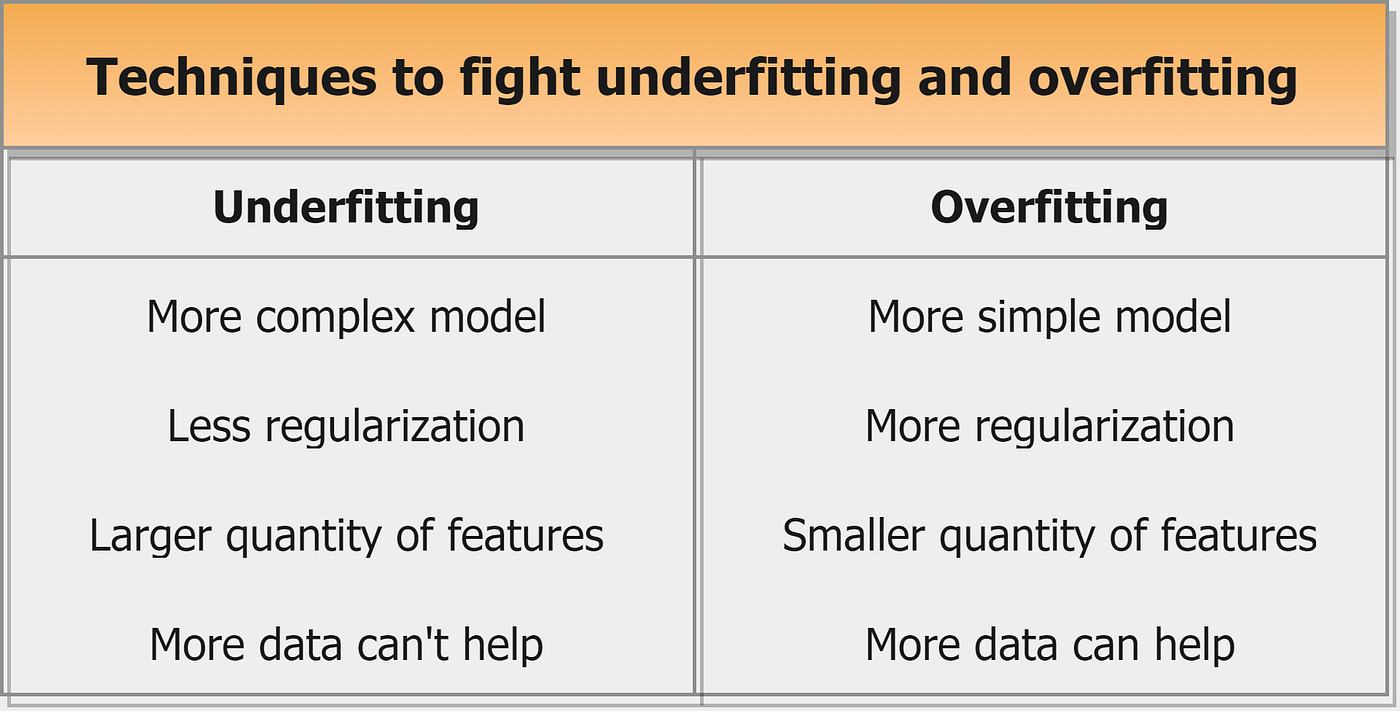 Overfitting and Underfitting Principles by Dimid Towards Data Science